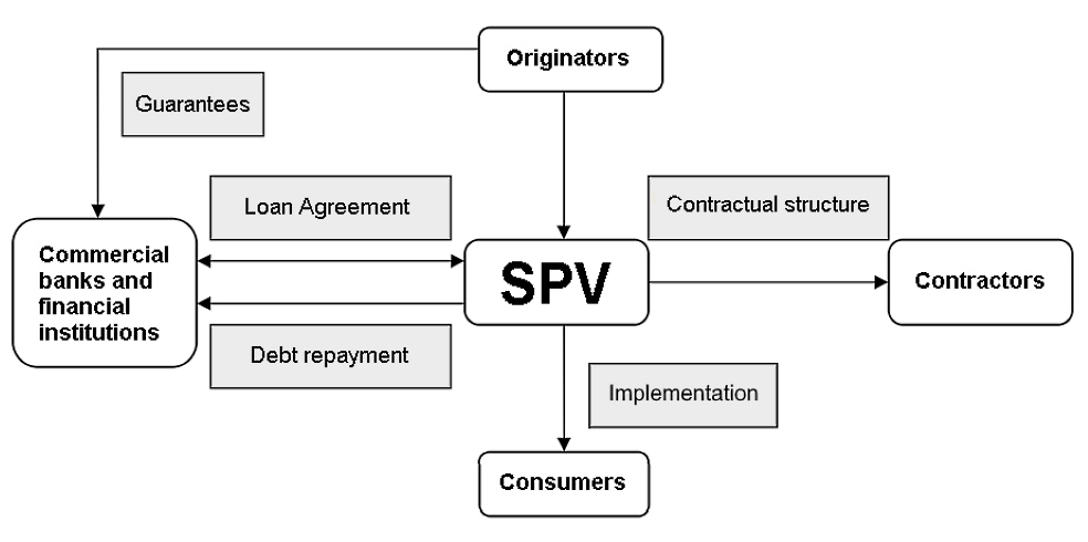 It should be noted that in practice the project finance formula in its pure form is usually used to finance economically and legally independent projects.