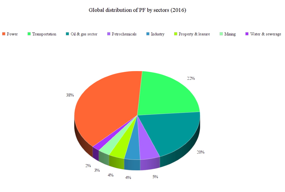 The global project finance market today and tomorrow