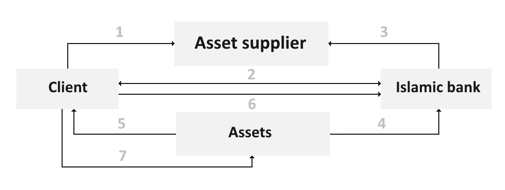 Ijarah is used by banks for lease financing and project finance organization